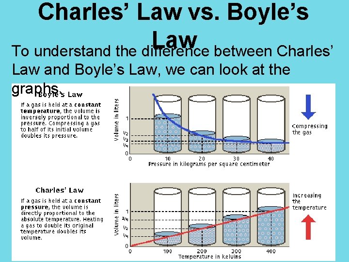 Charles’ Law vs. Boyle’s Law To understand the difference between Charles’ Law and Boyle’s