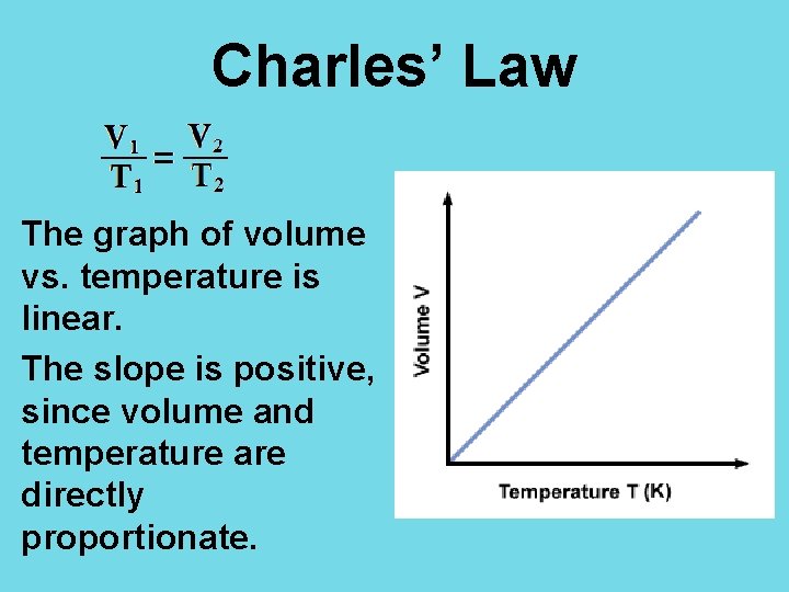 Charles’ Law The graph of volume vs. temperature is linear. The slope is positive,