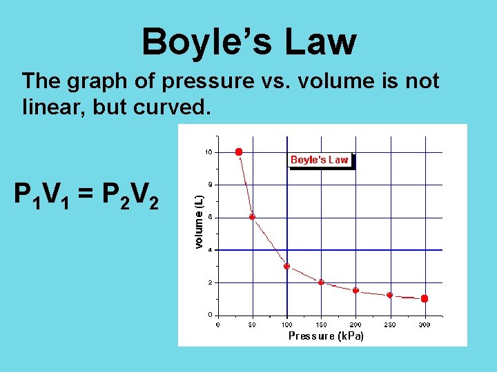 Boyle’s Law The graph of pressure vs. volume is not linear, but curved. P