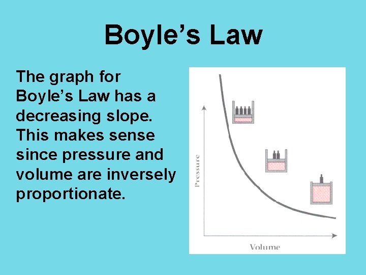 Boyle’s Law The graph for Boyle’s Law has a decreasing slope. This makes sense