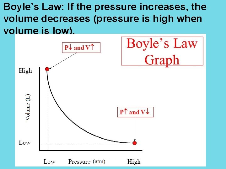 Boyle’s Law: If the pressure increases, the volume decreases (pressure is high when volume