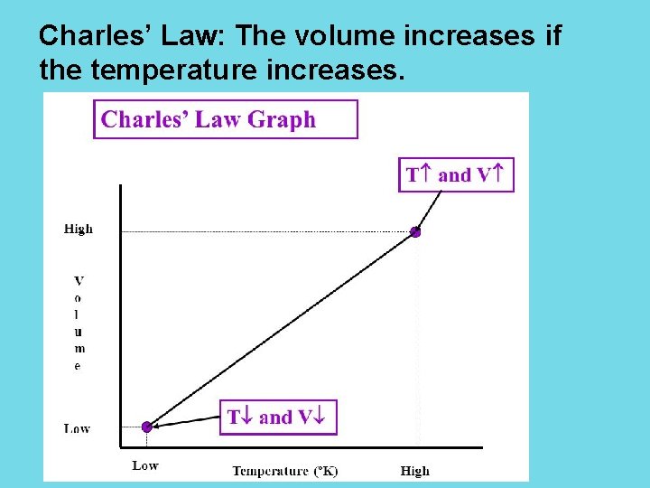 Charles’ Law: The volume increases if the temperature increases. 