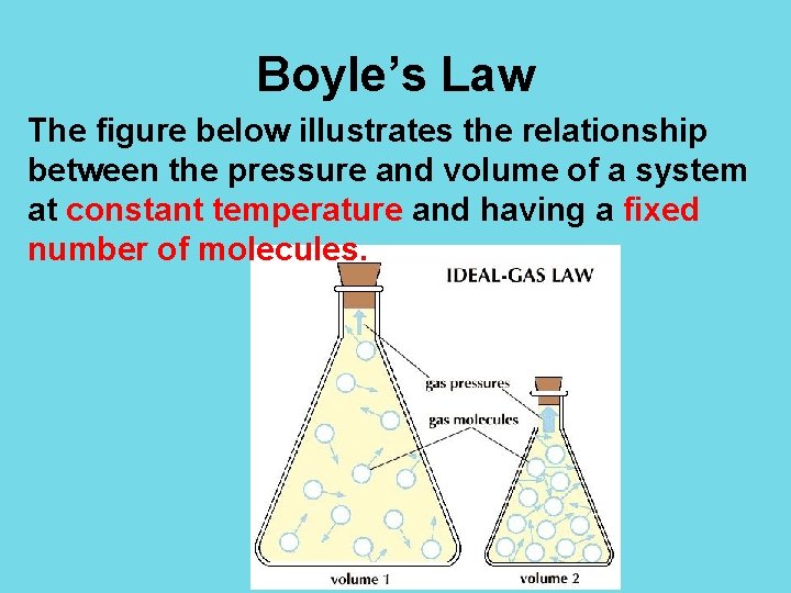 Boyle’s Law The figure below illustrates the relationship between the pressure and volume of