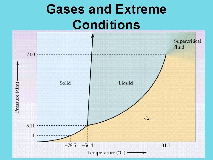 Gases and Extreme Conditions 