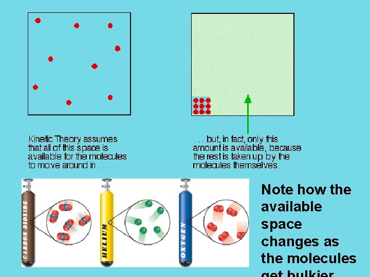 Note how the available space changes as the molecules 