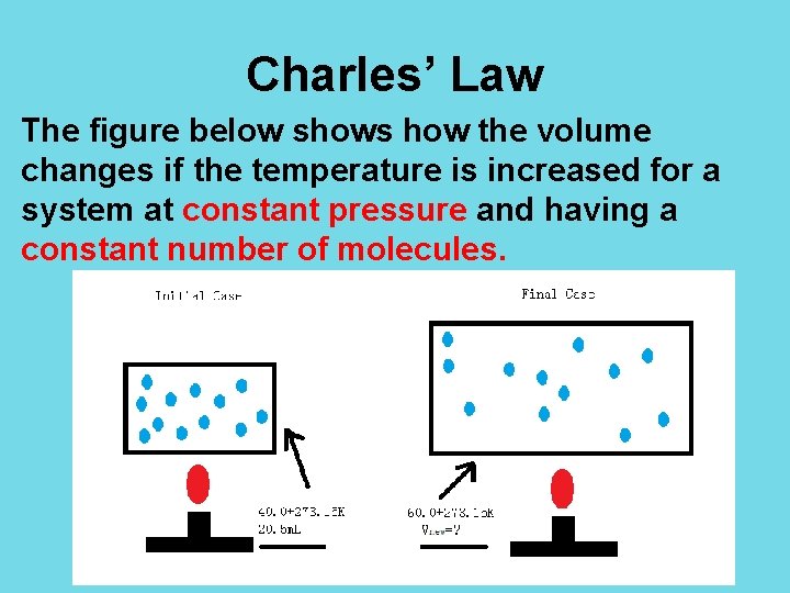Charles’ Law The figure below shows how the volume changes if the temperature is