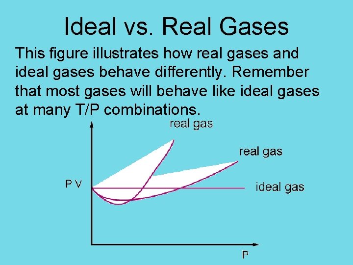 Ideal vs. Real Gases This figure illustrates how real gases and ideal gases behave