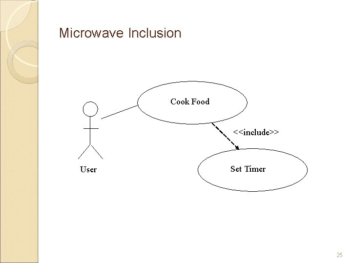 Microwave Inclusion Cook Food <<include>> User Set Timer 25 