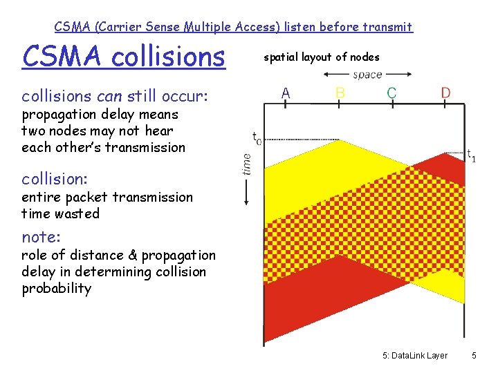 CSMA (Carrier Sense Multiple Access) listen before transmit CSMA collisions spatial layout of nodes