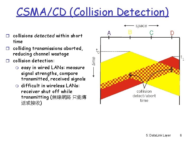 CSMA/CD (Collision Detection) r collisions detected within short time r colliding transmissions aborted, reducing