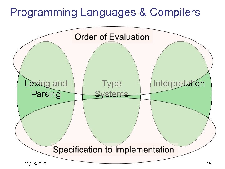 Programming Languages & Compilers Lexing and Parsing 10/23/2021 Type Systems Interpretation 15 