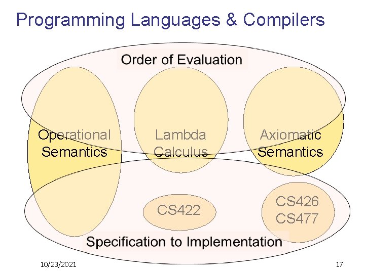 Programming Languages & Compilers Operational Semantics Lambda Calculus CS 422 10/23/2021 Axiomatic Semantics CS