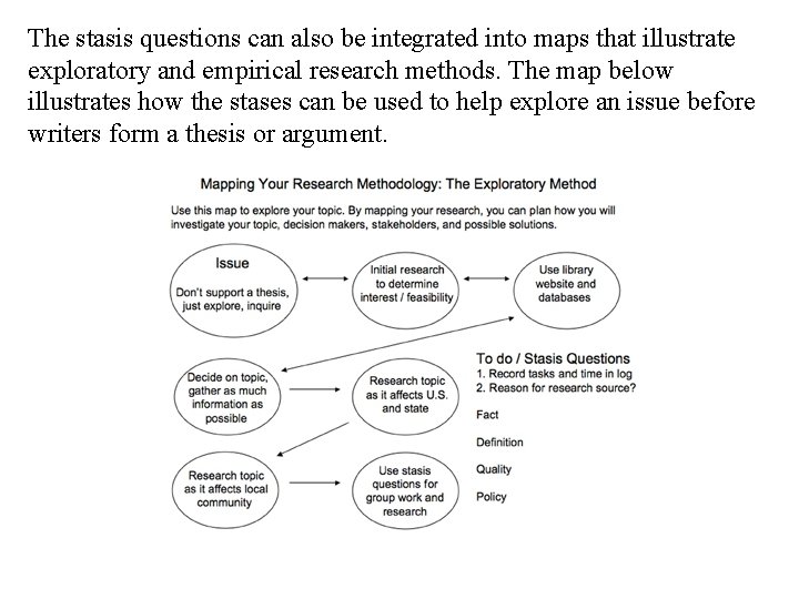 The stasis questions can also be integrated into maps that illustrate exploratory and empirical