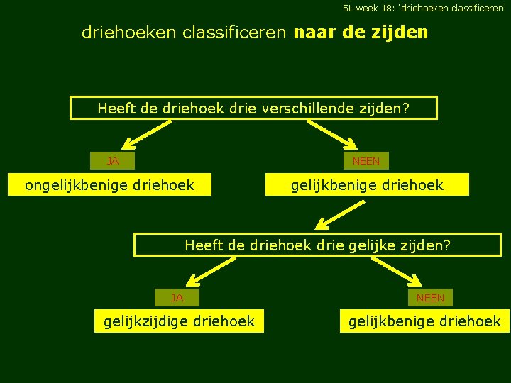 5 L week 18: ‘driehoeken classificeren’ driehoeken classificeren naar de zijden Heeft de driehoek