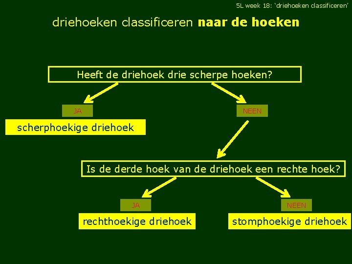 5 L week 18: ‘driehoeken classificeren’ driehoeken classificeren naar de hoeken Heeft de driehoek