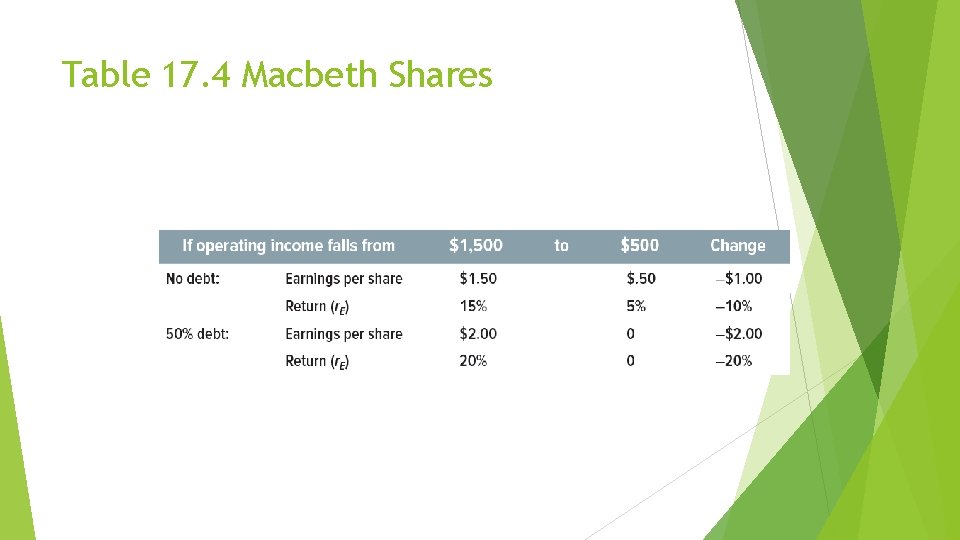 Table 17. 4 Macbeth Shares 