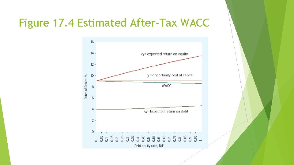 Figure 17. 4 Estimated After-Tax WACC 