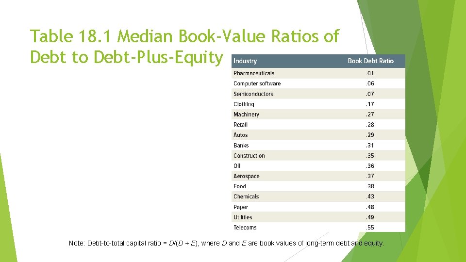 Table 18. 1 Median Book-Value Ratios of Debt to Debt-Plus-Equity Note: Debt-to-total capital ratio