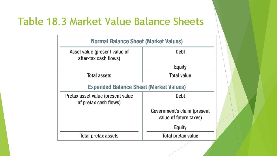 Table 18. 3 Market Value Balance Sheets 