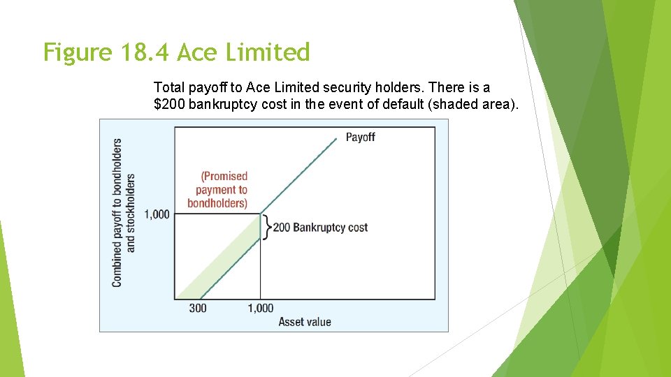 Figure 18. 4 Ace Limited Total payoff to Ace Limited security holders. There is