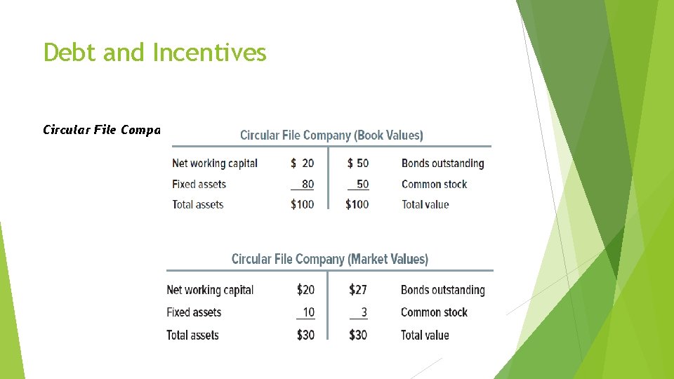 Debt and Incentives Circular File Company has $50 of 1 -year debt 