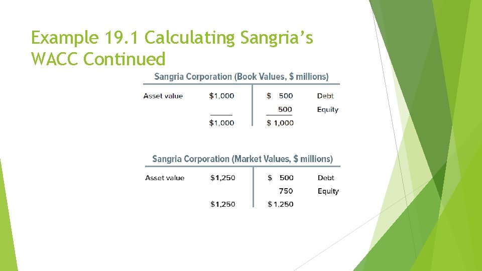 Example 19. 1 Calculating Sangria’s WACC Continued 