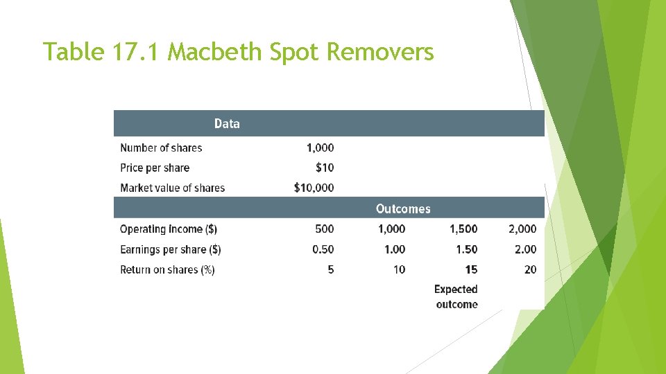 Table 17. 1 Macbeth Spot Removers 