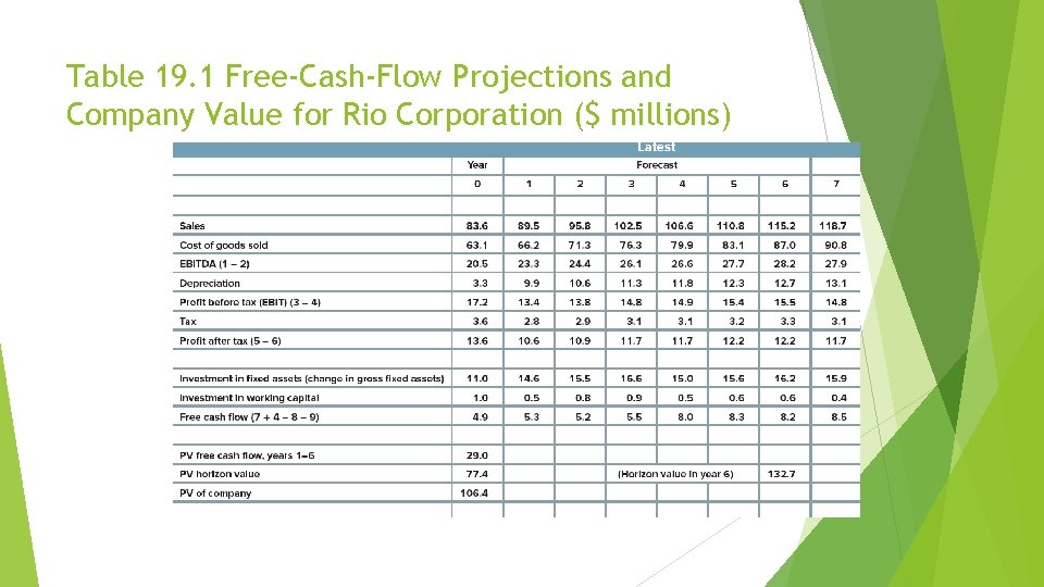Table 19. 1 Free-Cash-Flow Projections and Company Value for Rio Corporation ($ millions) 