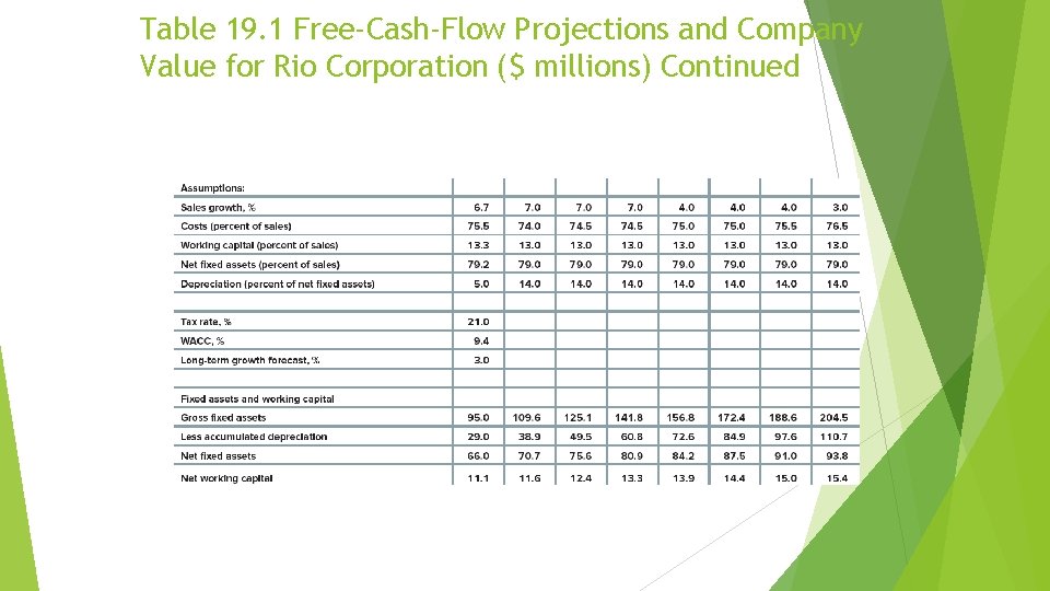 Table 19. 1 Free-Cash-Flow Projections and Company Value for Rio Corporation ($ millions) Continued