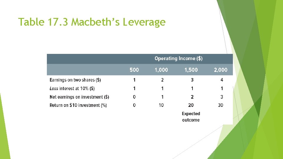 Table 17. 3 Macbeth’s Leverage 