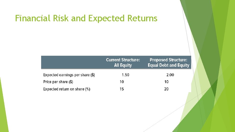 Financial Risk and Expected Returns 