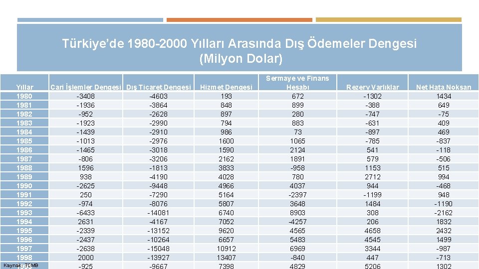 Türkiye’de 1980 -2000 Yılları Arasında Dış Ödemeler Dengesi (Milyon Dolar) Yıllar 1980 1981 1982