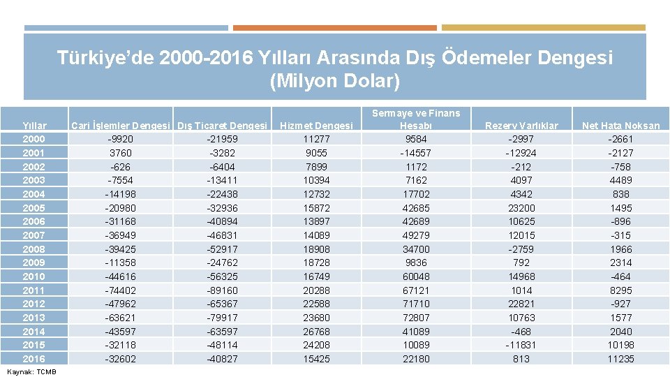 Türkiye’de 2000 -2016 Yılları Arasında Dış Ödemeler Dengesi (Milyon Dolar) Yıllar 2000 2001 2002