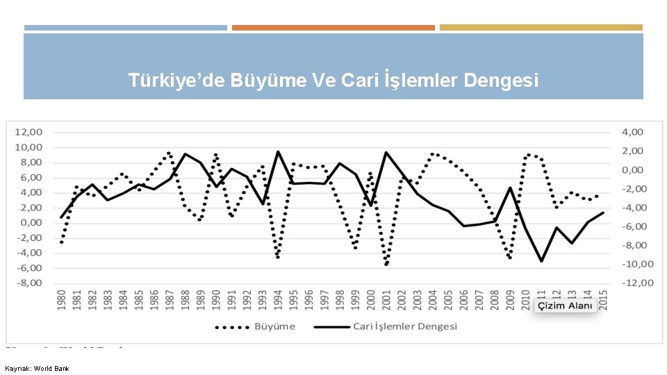 Türkiye’de Büyüme Ve Cari İşlemler Dengesi Kaynak: World Bank 