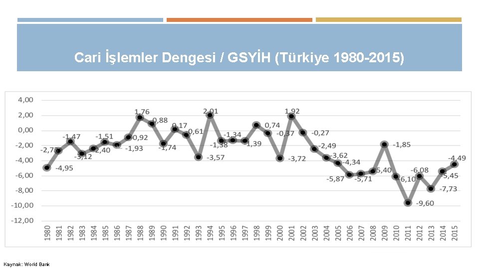 Cari İşlemler Dengesi / GSYİH (Türkiye 1980 -2015) Kaynak: World Bank 