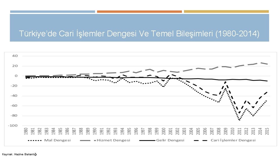 Türkiye’de Cari İşlemler Dengesi Ve Temel Bileşimleri (1980 -2014) Kaynak: Hazine Bakanlığı 