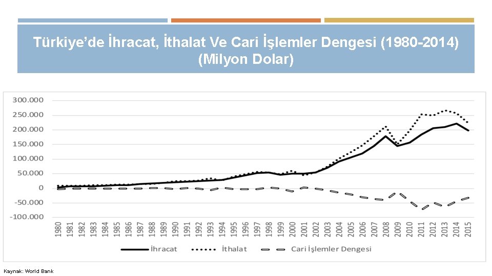 Türkiye’de İhracat, İthalat Ve Cari İşlemler Dengesi (1980 -2014) (Milyon Dolar) Kaynak: World Bank