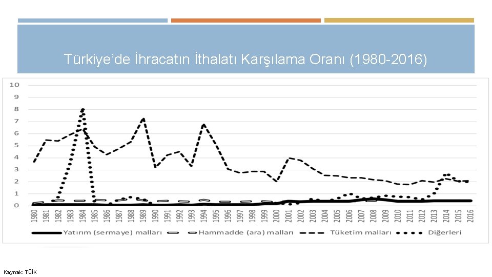 Türkiye’de İhracatın İthalatı Karşılama Oranı (1980 -2016) Kaynak: TÜİK 