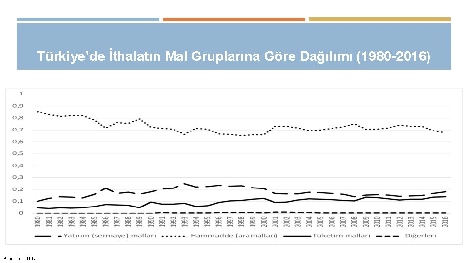 Türkiye’de İthalatın Mal Gruplarına Göre Dağılımı (1980 -2016) Kaynak: TÜİK 