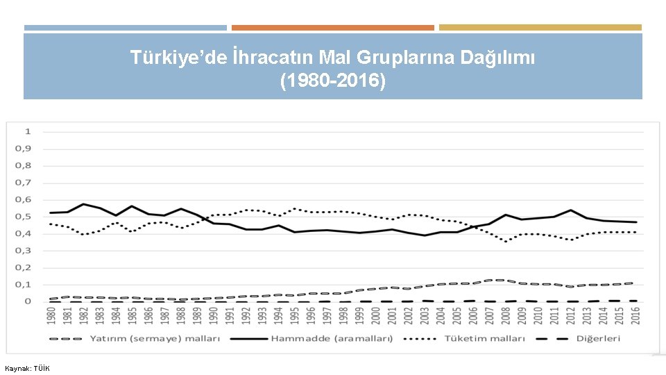 Türkiye’de İhracatın Mal Gruplarına Dağılımı (1980 -2016) Kaynak: TÜİK 