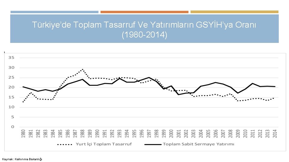 Türkiye’de Toplam Tasarruf Ve Yatırımların GSYİH’ya Oranı (1980 -2014) Kaynak: Kalkınma Bakanlığı 