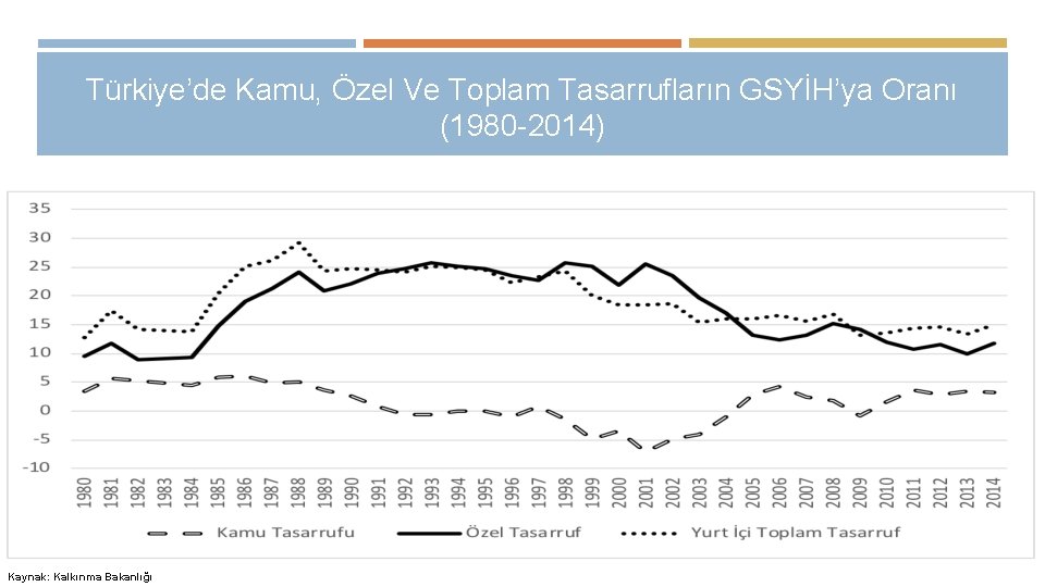 Türkiye’de Kamu, Özel Ve Toplam Tasarrufların GSYİH’ya Oranı (1980 -2014) Kaynak: Kalkınma Bakanlığı 