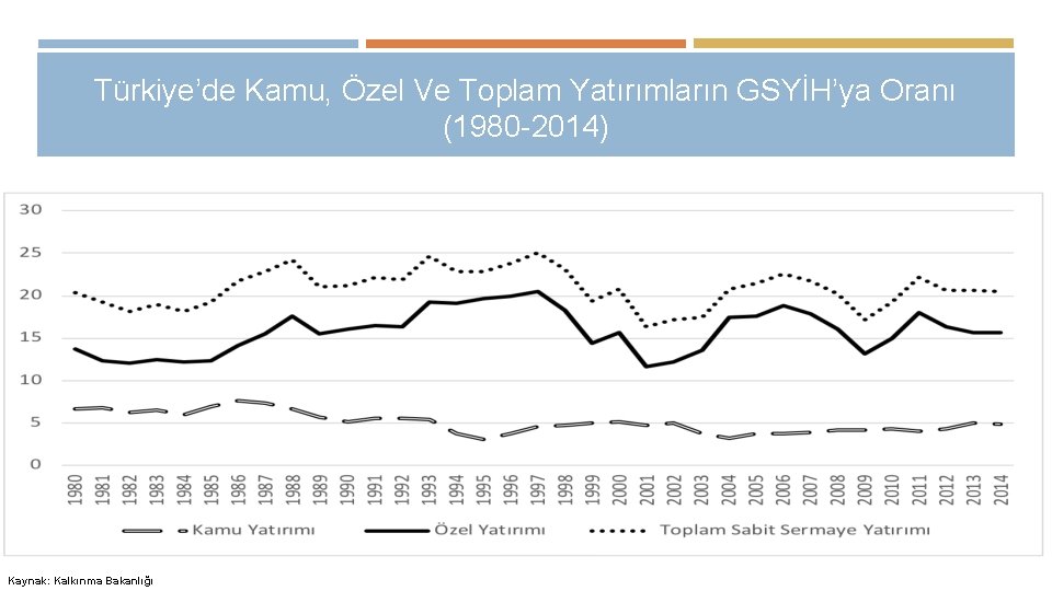 Türkiye’de Kamu, Özel Ve Toplam Yatırımların GSYİH’ya Oranı (1980 -2014) Kaynak: Kalkınma Bakanlığı 