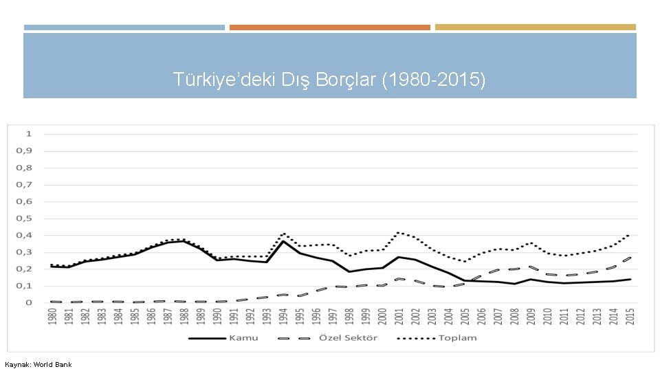 Türkiye’deki Dış Borçlar (1980 -2015) Kaynak: World Bank 