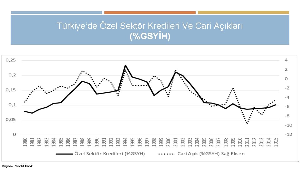 Türkiye’de Özel Sektör Kredileri Ve Cari Açıkları (%GSYİH) Kaynak: World Bank 