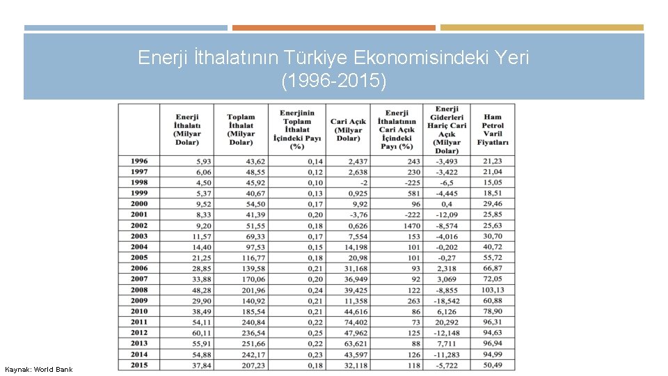 Enerji İthalatının Türkiye Ekonomisindeki Yeri (1996 -2015) Kaynak: World Bank 