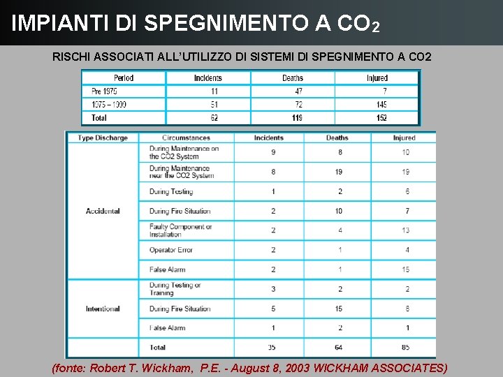 IMPIANTI DI SPEGNIMENTO A CO 2 RISCHI ASSOCIATI ALL’UTILIZZO DI SISTEMI DI SPEGNIMENTO A