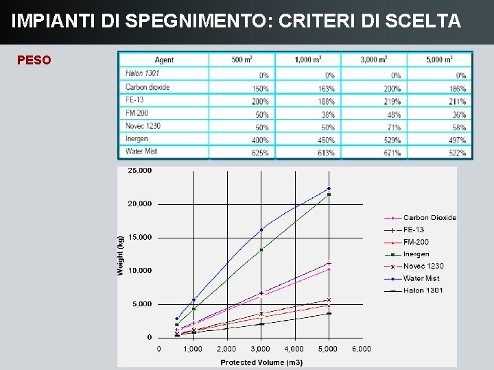 IMPIANTI DI SPEGNIMENTO: CRITERI DI SCELTA PESO 