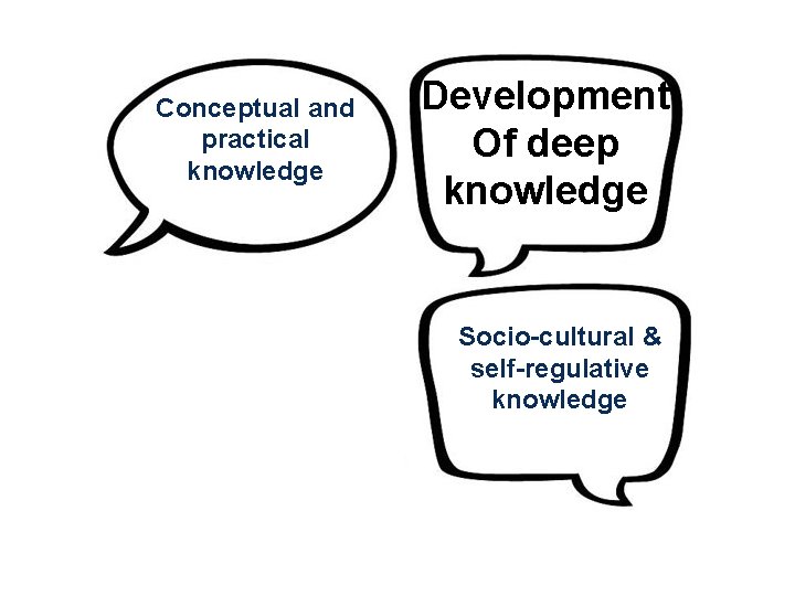 Conceptual and practical knowledge Development Of deep knowledge Socio-cultural & self-regulative knowledge 