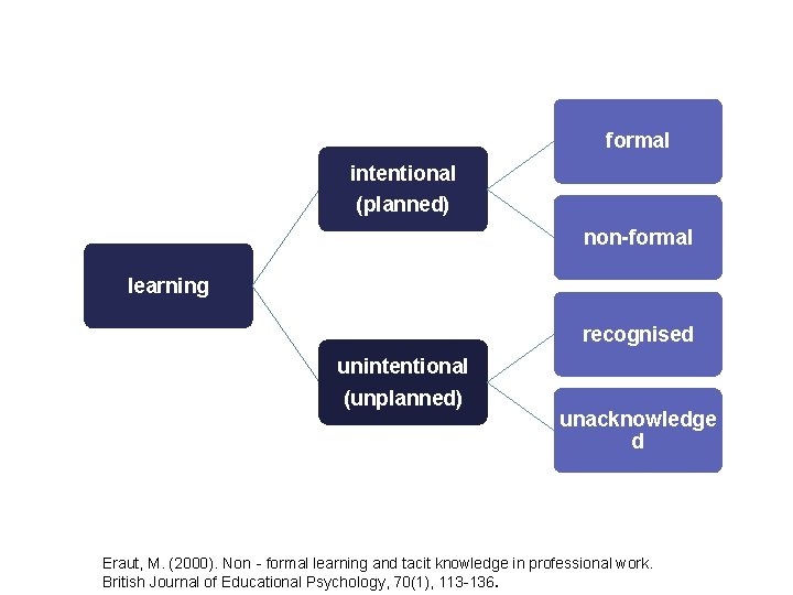 formal intentional (planned) non-formal learning recognised unintentional (unplanned) unacknowledge d Eraut, M. (2000). Non‐formal